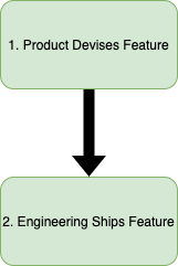 the software development process