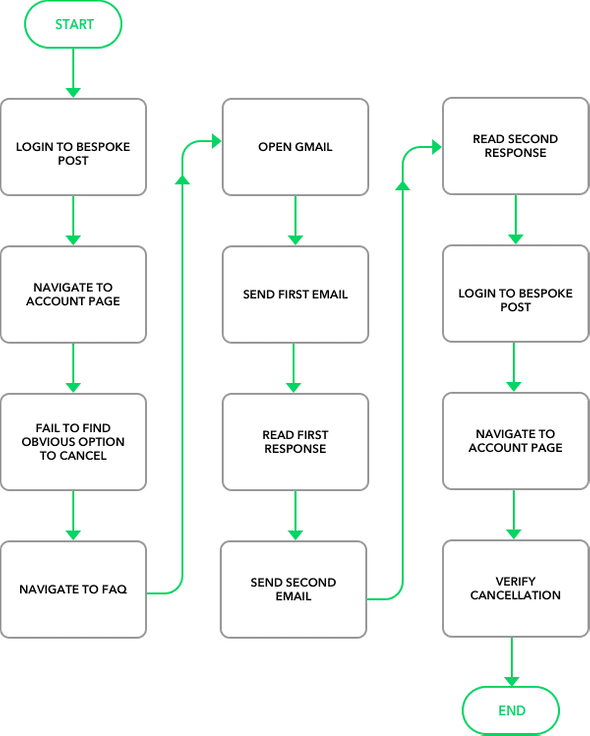 bespoke-post-cancellation-flow