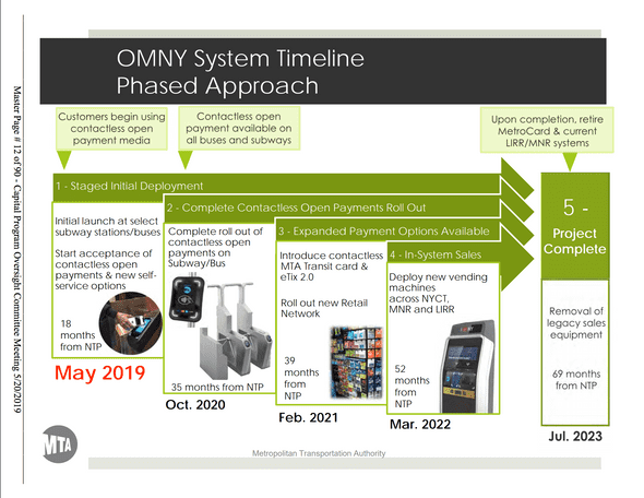 omny phases