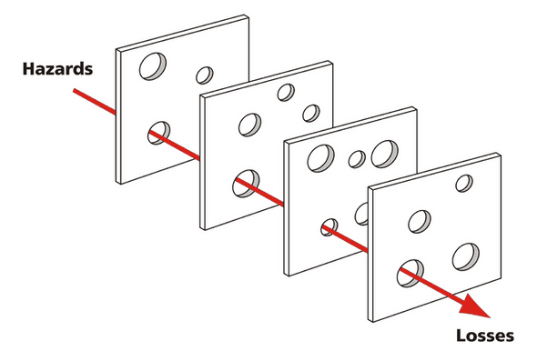 Swiss cheese model of accident causation